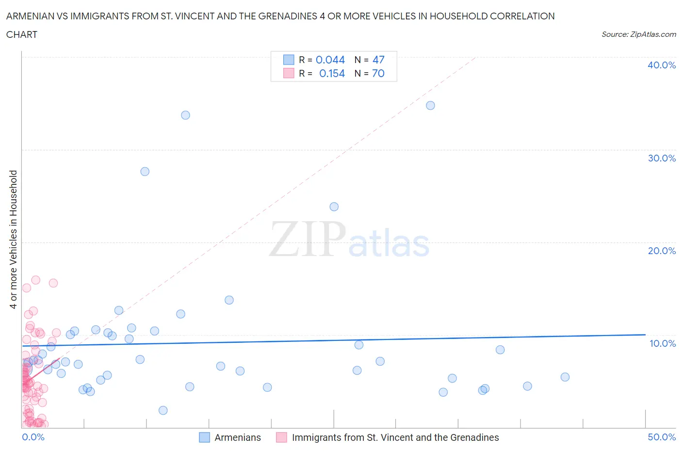 Armenian vs Immigrants from St. Vincent and the Grenadines 4 or more Vehicles in Household