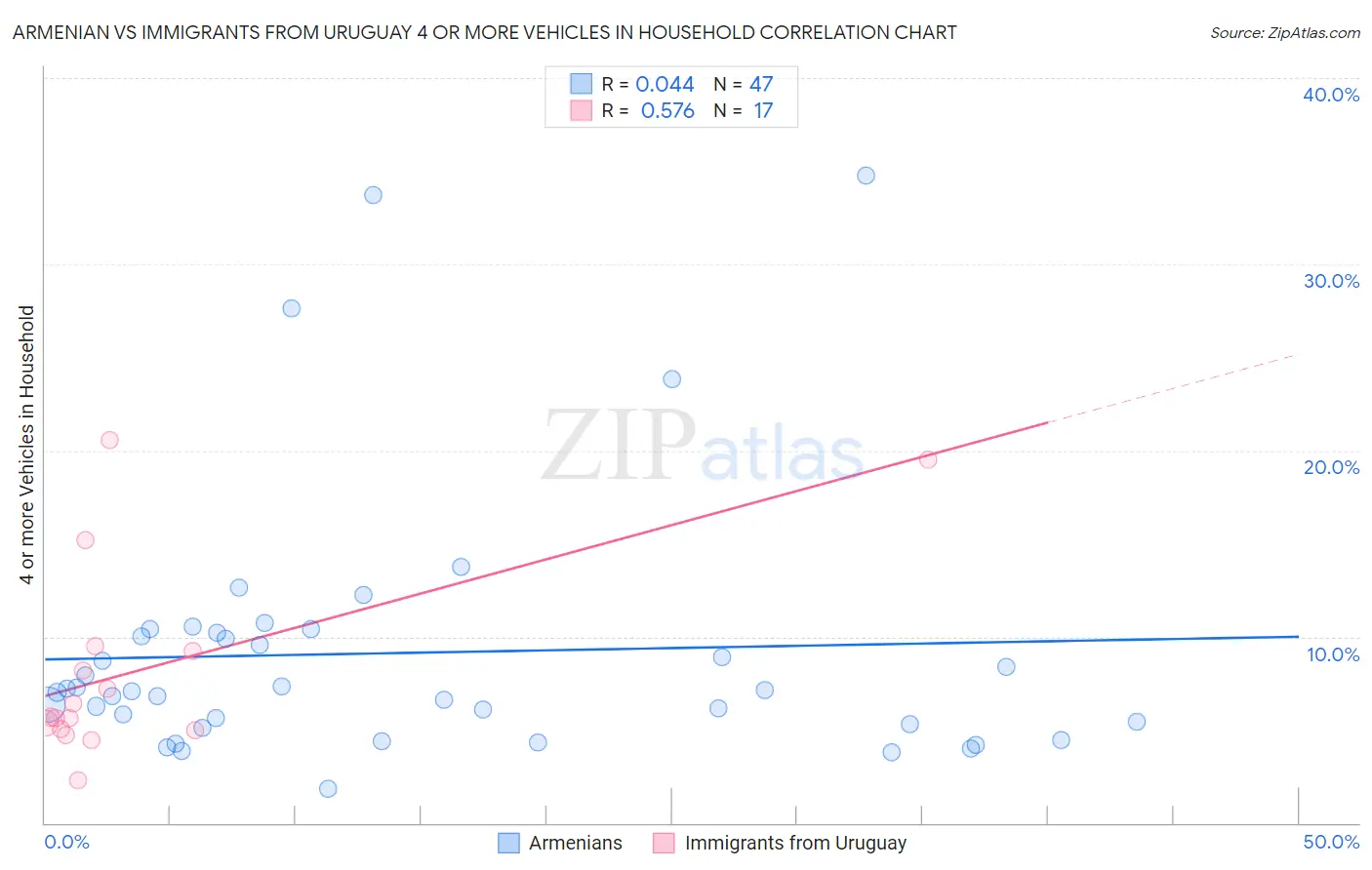 Armenian vs Immigrants from Uruguay 4 or more Vehicles in Household