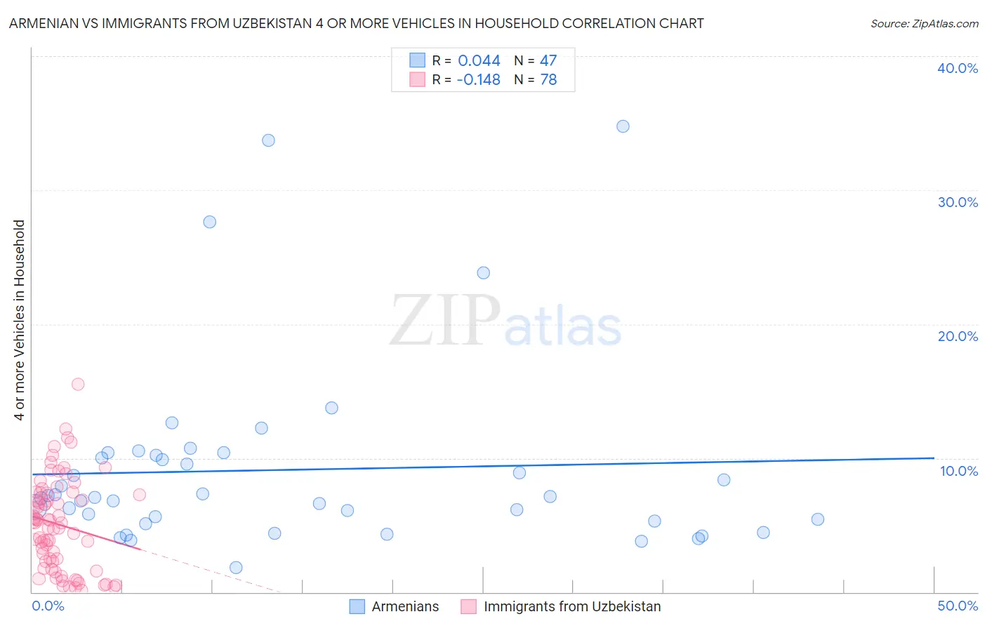 Armenian vs Immigrants from Uzbekistan 4 or more Vehicles in Household