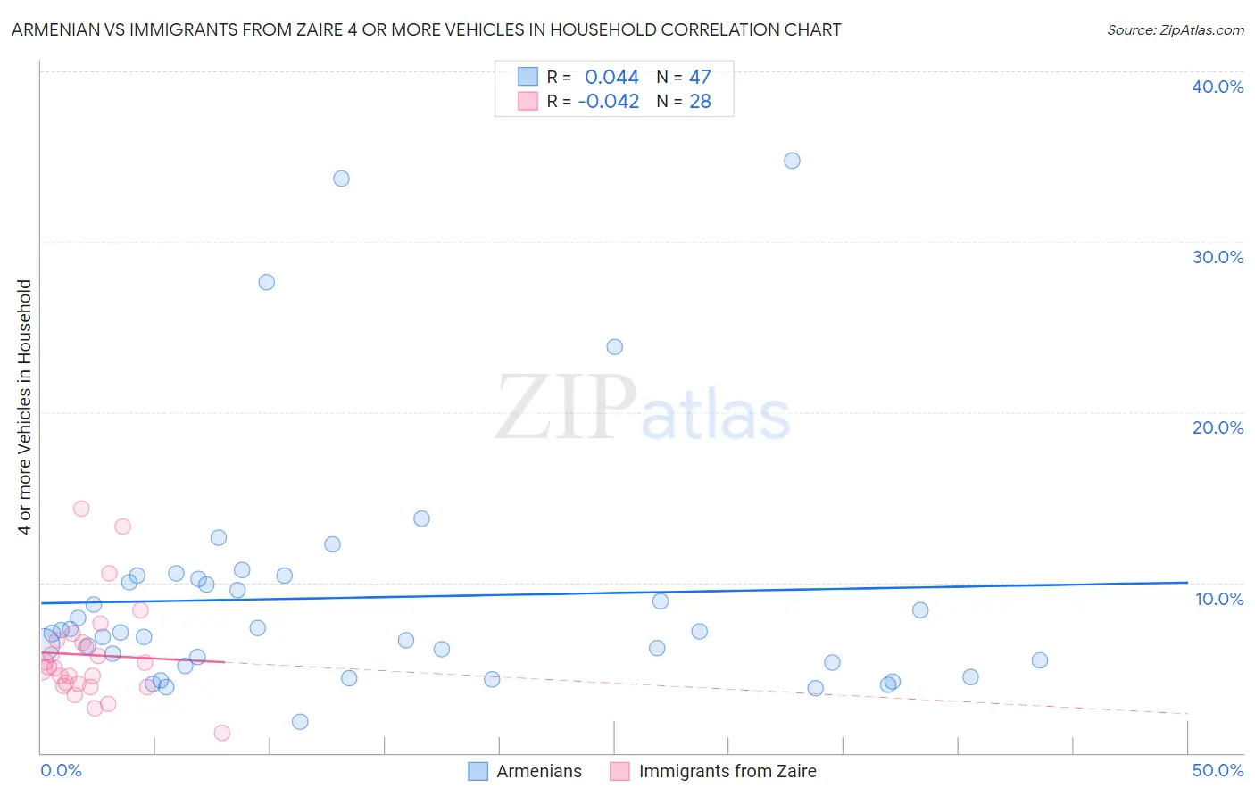 Armenian vs Immigrants from Zaire 4 or more Vehicles in Household