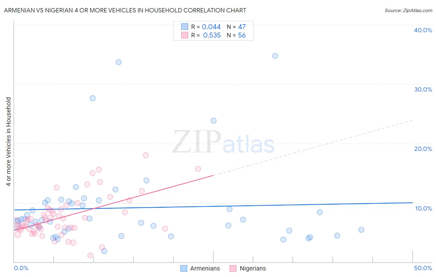 Armenian vs Nigerian 4 or more Vehicles in Household