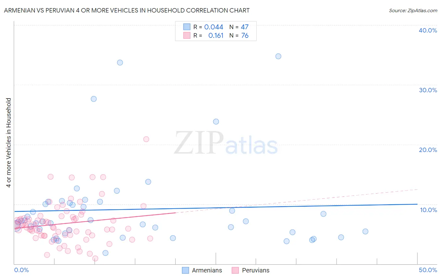 Armenian vs Peruvian 4 or more Vehicles in Household