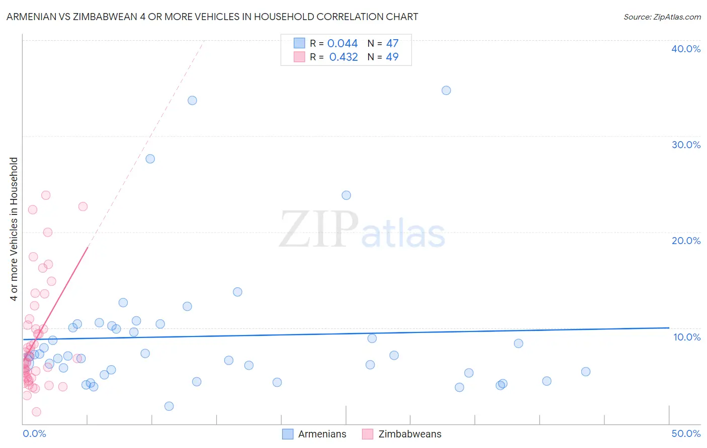 Armenian vs Zimbabwean 4 or more Vehicles in Household
