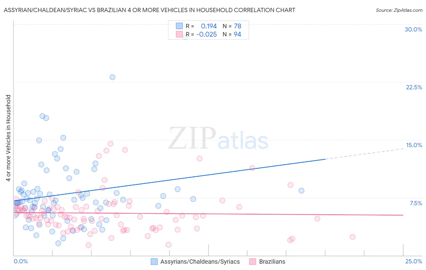 Assyrian/Chaldean/Syriac vs Brazilian 4 or more Vehicles in Household