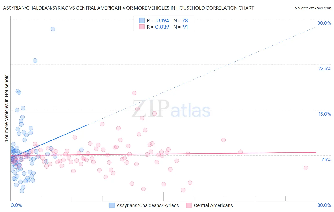 Assyrian/Chaldean/Syriac vs Central American 4 or more Vehicles in Household