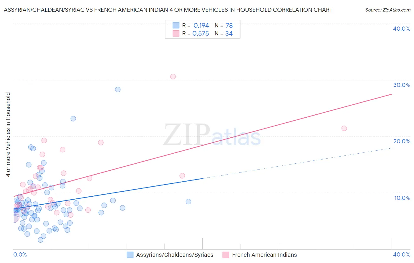 Assyrian/Chaldean/Syriac vs French American Indian 4 or more Vehicles in Household