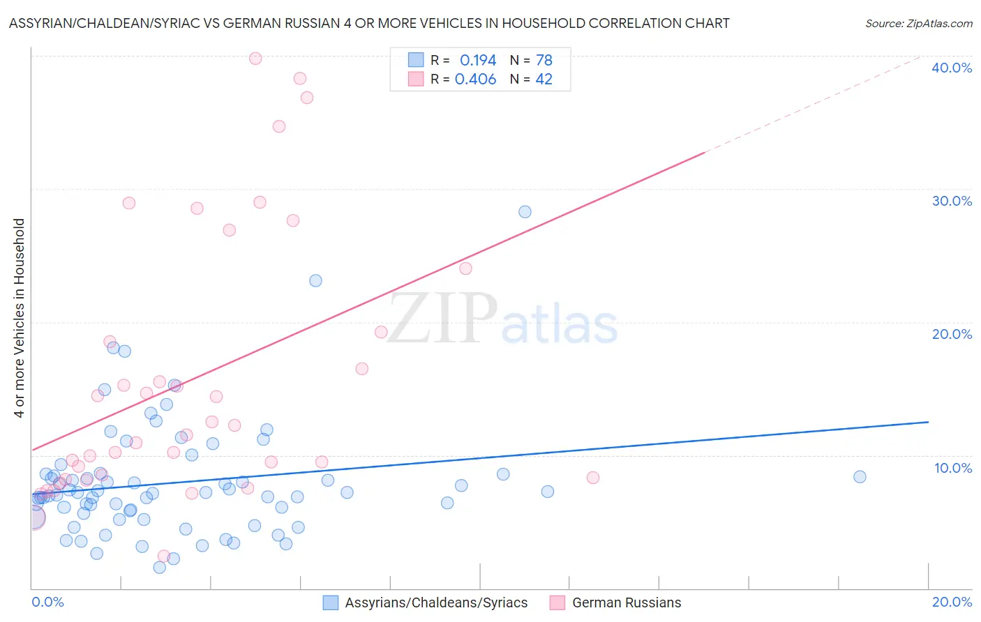 Assyrian/Chaldean/Syriac vs German Russian 4 or more Vehicles in Household