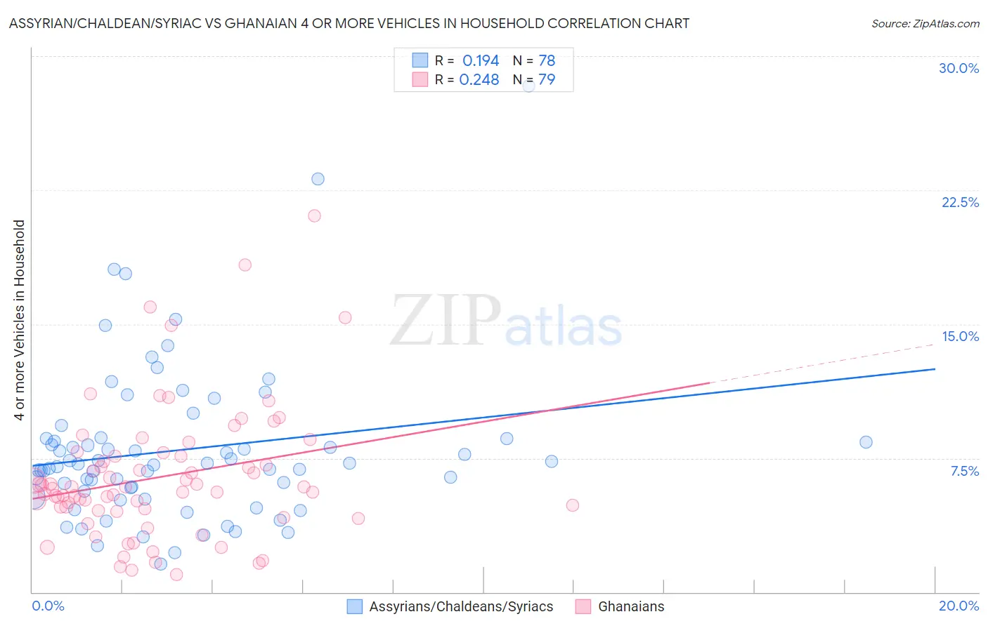 Assyrian/Chaldean/Syriac vs Ghanaian 4 or more Vehicles in Household