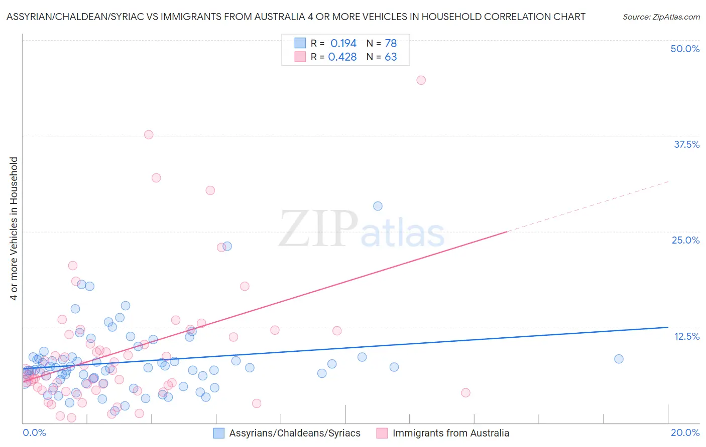 Assyrian/Chaldean/Syriac vs Immigrants from Australia 4 or more Vehicles in Household