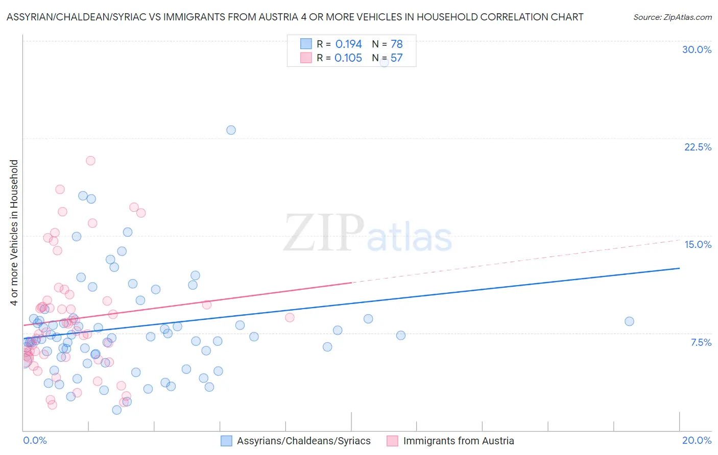 Assyrian/Chaldean/Syriac vs Immigrants from Austria 4 or more Vehicles in Household