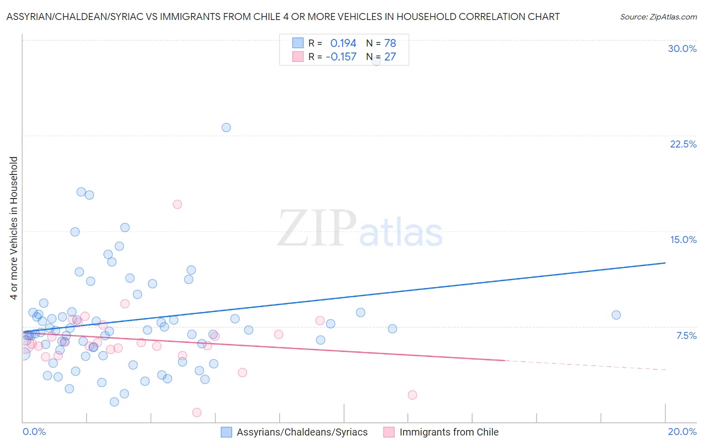 Assyrian/Chaldean/Syriac vs Immigrants from Chile 4 or more Vehicles in Household