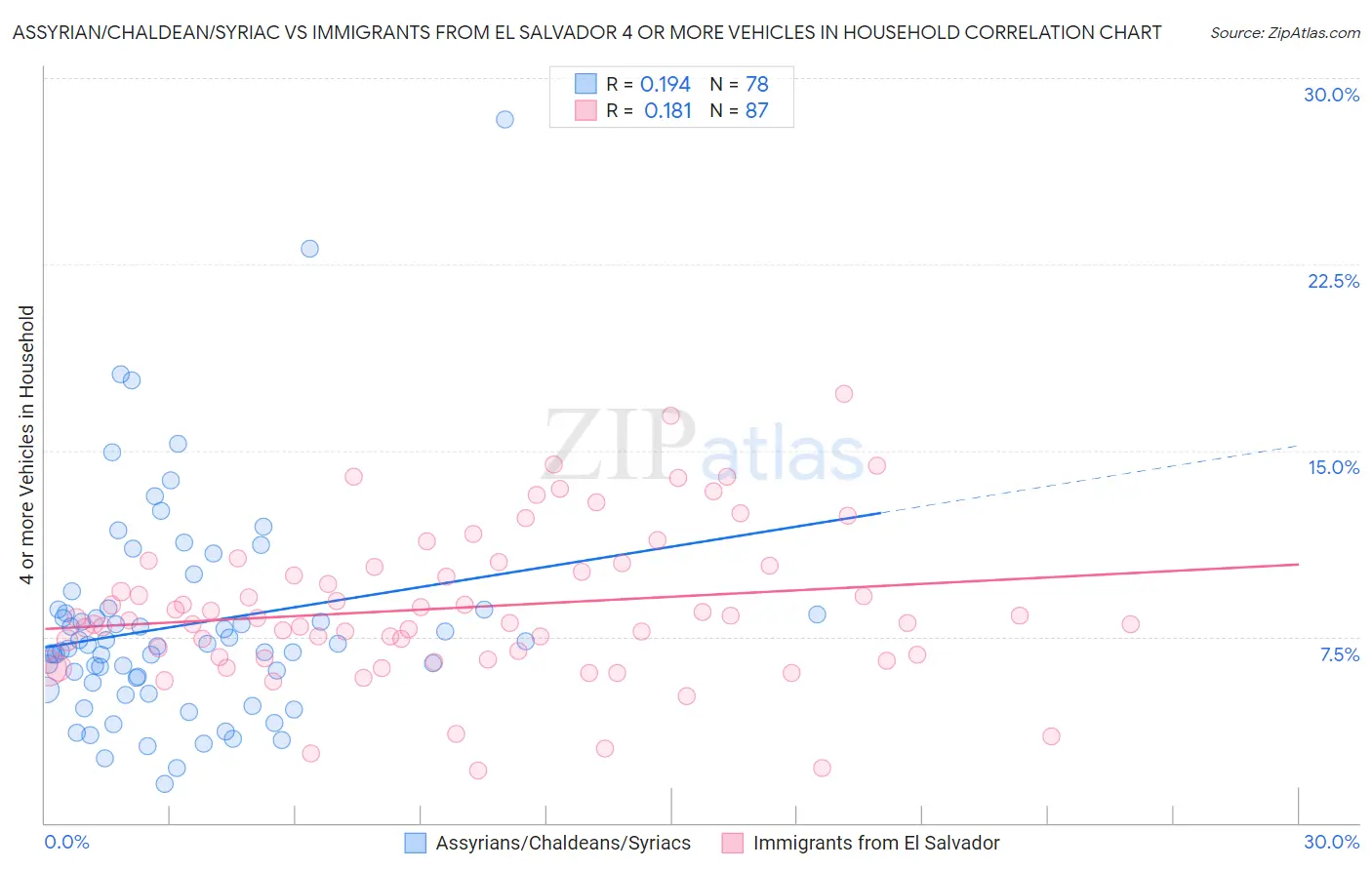 Assyrian/Chaldean/Syriac vs Immigrants from El Salvador 4 or more Vehicles in Household