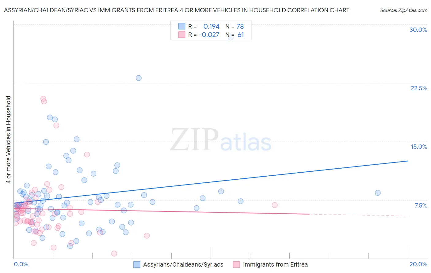 Assyrian/Chaldean/Syriac vs Immigrants from Eritrea 4 or more Vehicles in Household