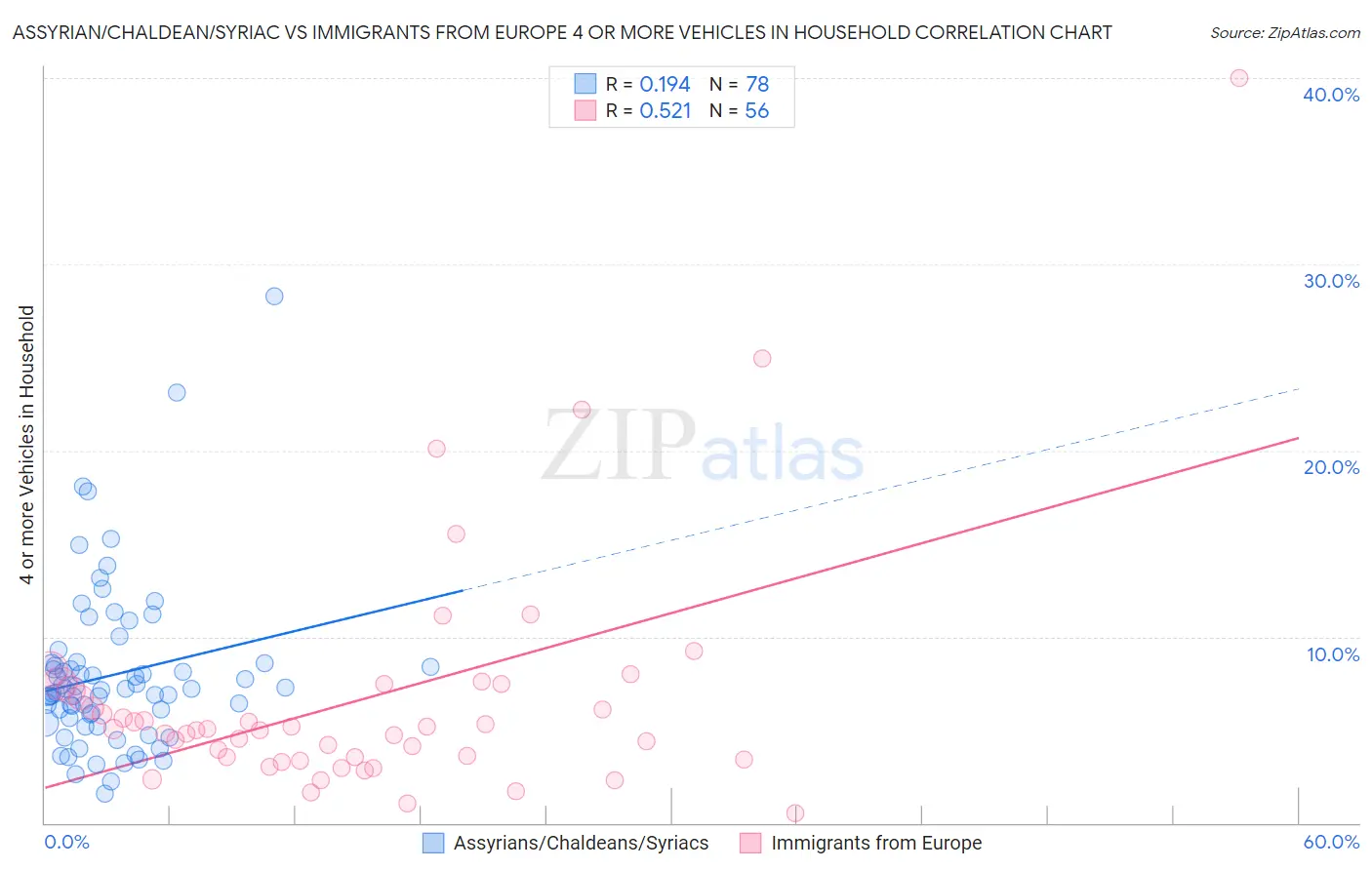 Assyrian/Chaldean/Syriac vs Immigrants from Europe 4 or more Vehicles in Household