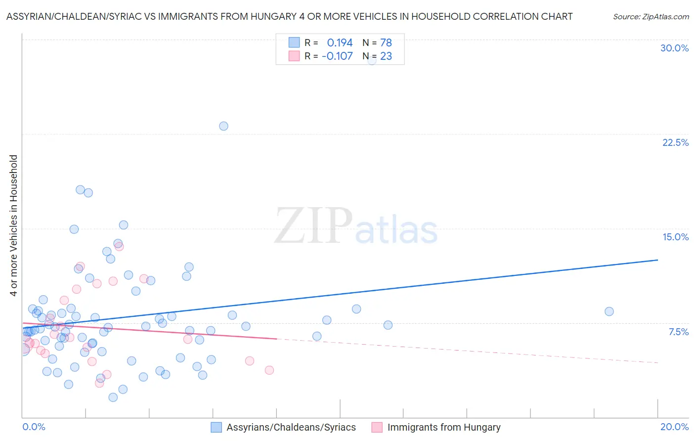 Assyrian/Chaldean/Syriac vs Immigrants from Hungary 4 or more Vehicles in Household