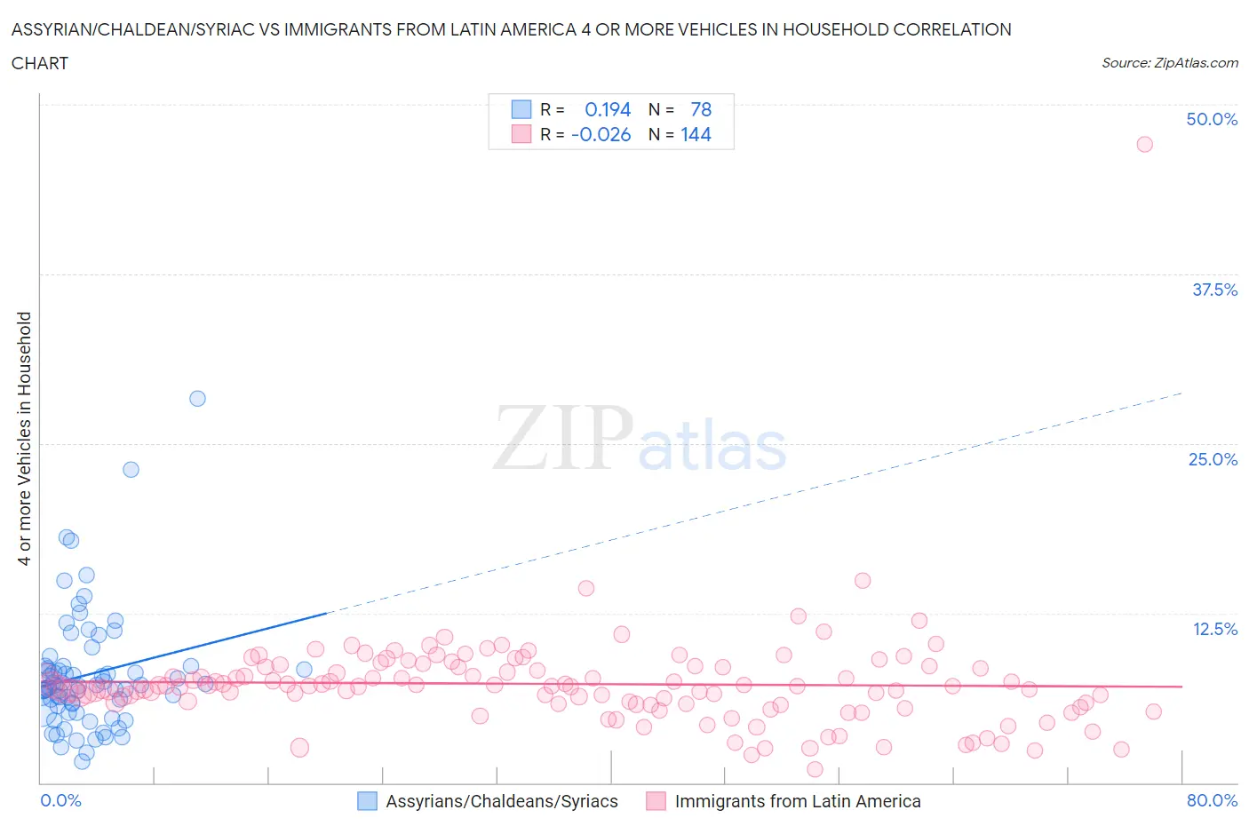 Assyrian/Chaldean/Syriac vs Immigrants from Latin America 4 or more Vehicles in Household