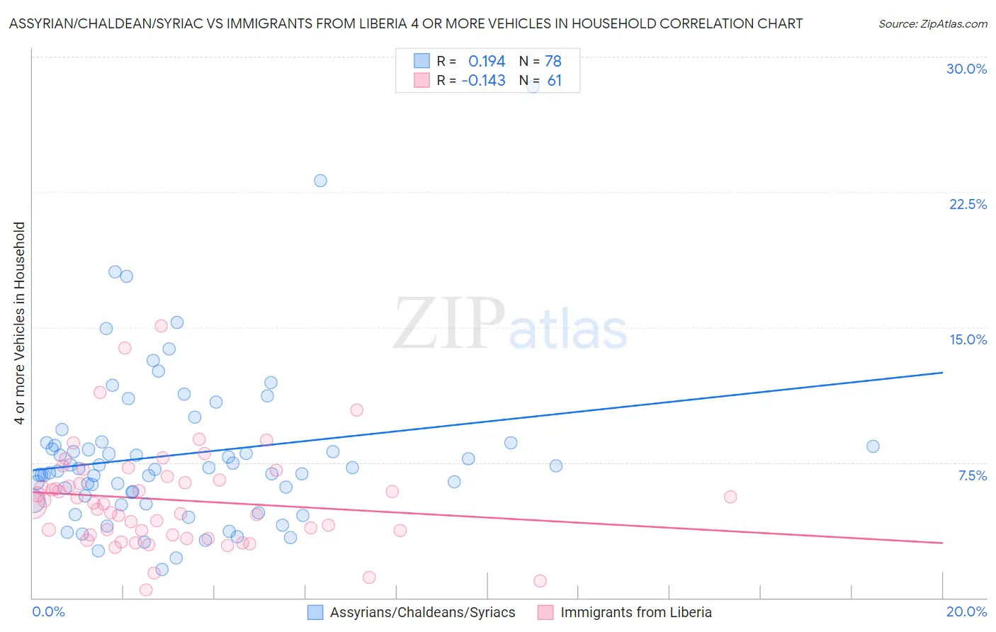 Assyrian/Chaldean/Syriac vs Immigrants from Liberia 4 or more Vehicles in Household