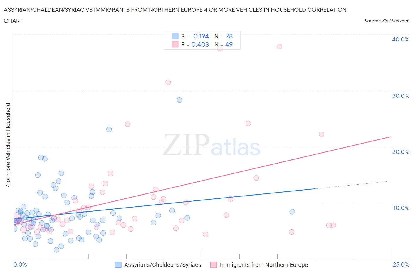 Assyrian/Chaldean/Syriac vs Immigrants from Northern Europe 4 or more Vehicles in Household