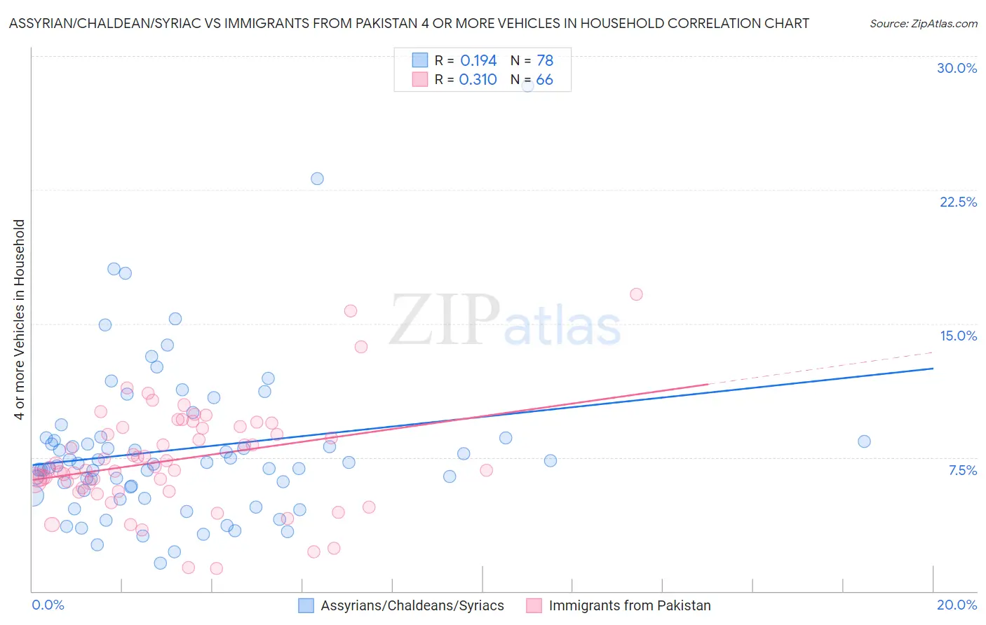 Assyrian/Chaldean/Syriac vs Immigrants from Pakistan 4 or more Vehicles in Household