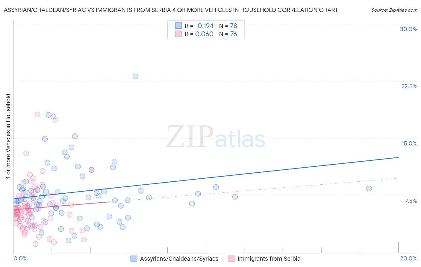 Assyrian/Chaldean/Syriac vs Immigrants from Serbia 4 or more Vehicles in Household