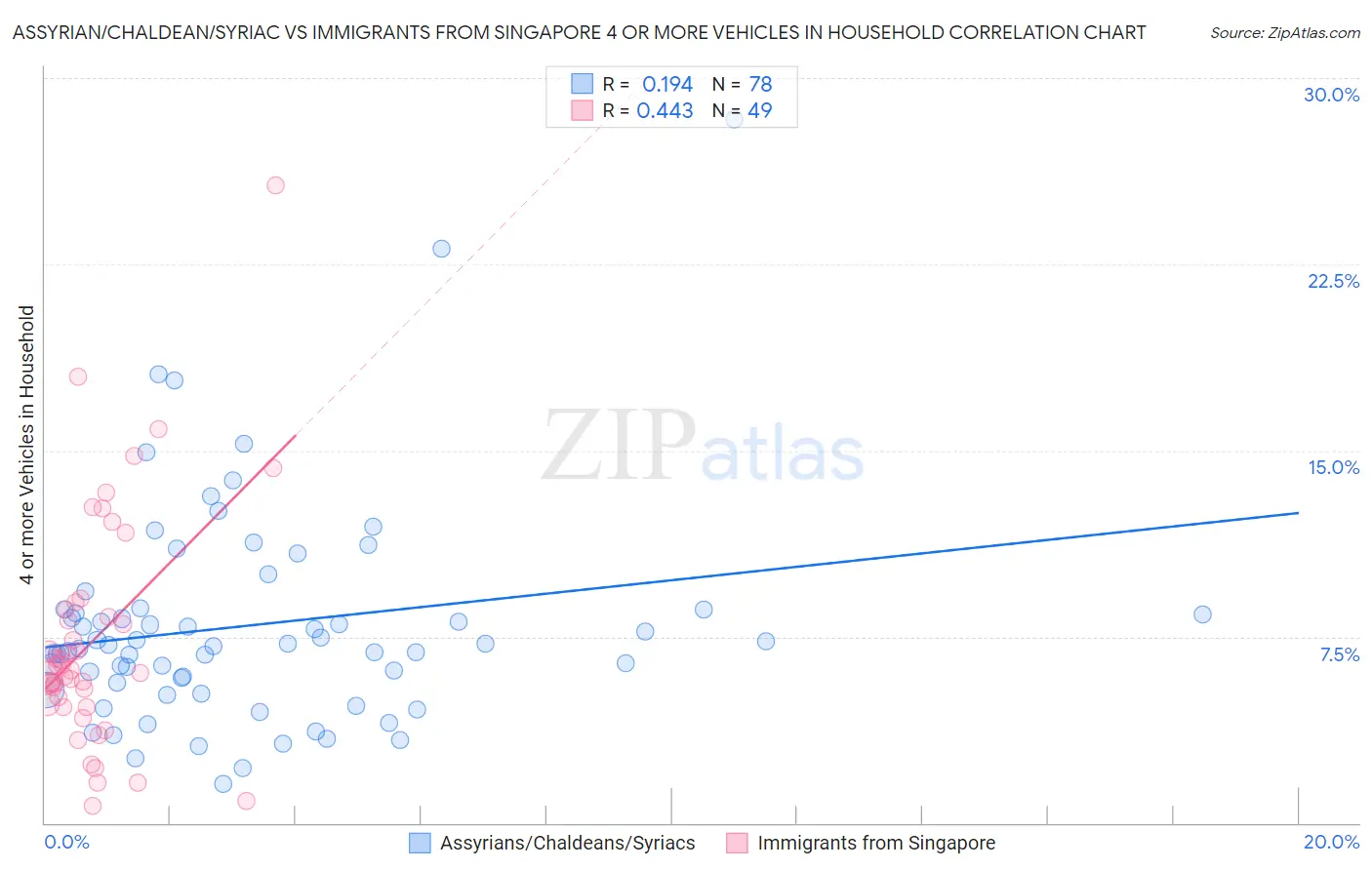 Assyrian/Chaldean/Syriac vs Immigrants from Singapore 4 or more Vehicles in Household