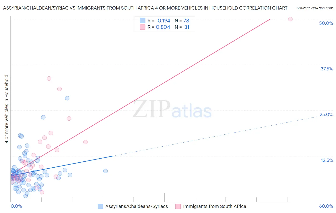 Assyrian/Chaldean/Syriac vs Immigrants from South Africa 4 or more Vehicles in Household