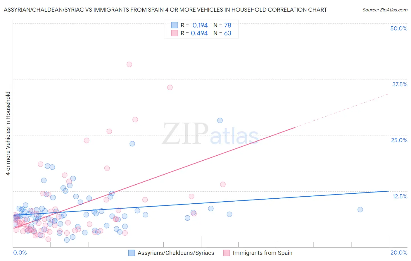 Assyrian/Chaldean/Syriac vs Immigrants from Spain 4 or more Vehicles in Household