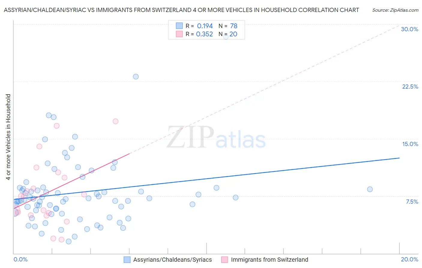 Assyrian/Chaldean/Syriac vs Immigrants from Switzerland 4 or more Vehicles in Household