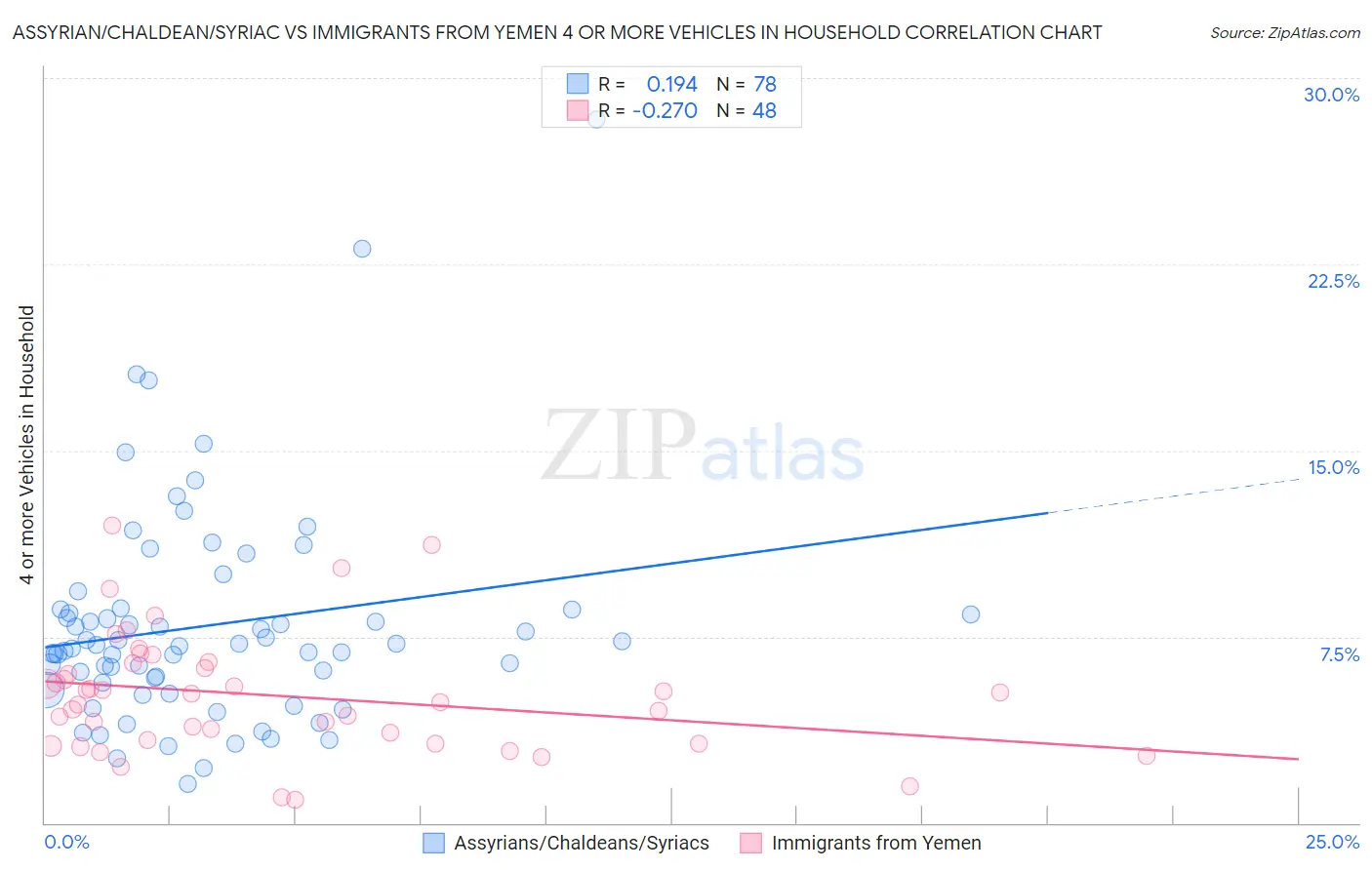 Assyrian/Chaldean/Syriac vs Immigrants from Yemen 4 or more Vehicles in Household