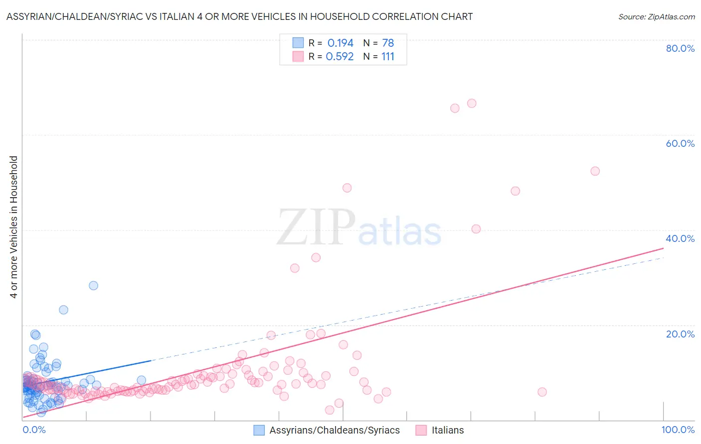 Assyrian/Chaldean/Syriac vs Italian 4 or more Vehicles in Household