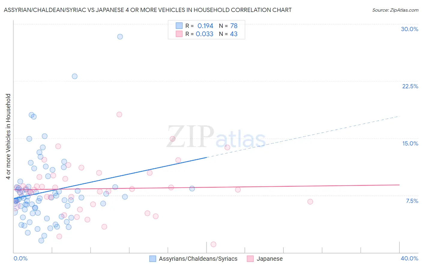 Assyrian/Chaldean/Syriac vs Japanese 4 or more Vehicles in Household