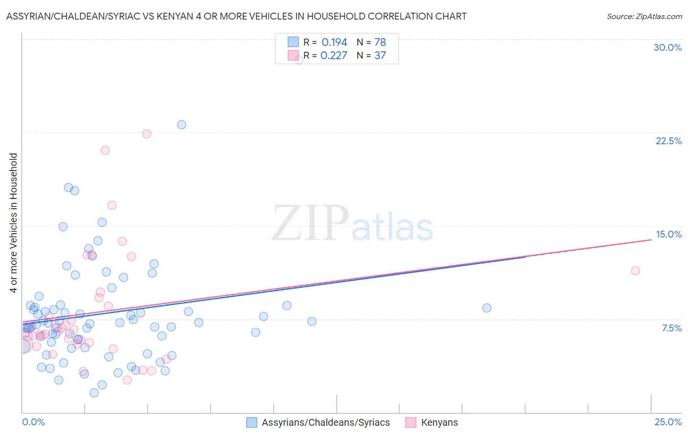 Assyrian/Chaldean/Syriac vs Kenyan 4 or more Vehicles in Household