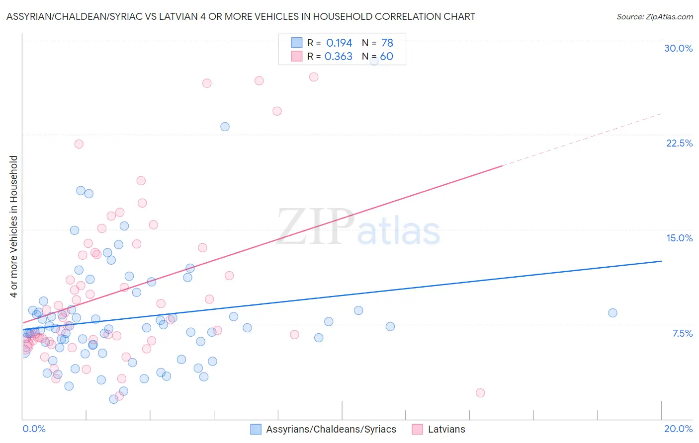 Assyrian/Chaldean/Syriac vs Latvian 4 or more Vehicles in Household