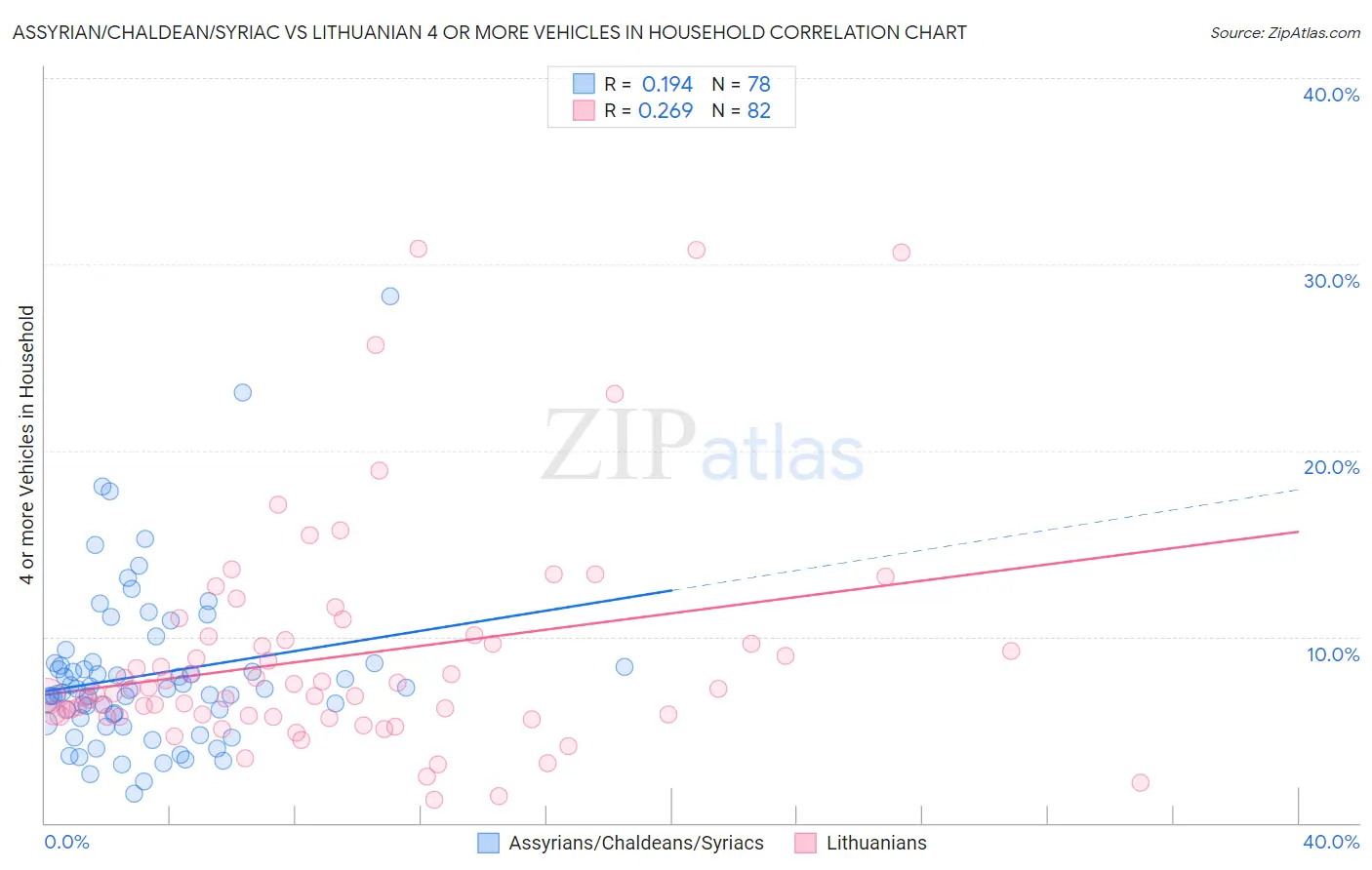 Assyrian/Chaldean/Syriac vs Lithuanian 4 or more Vehicles in Household
