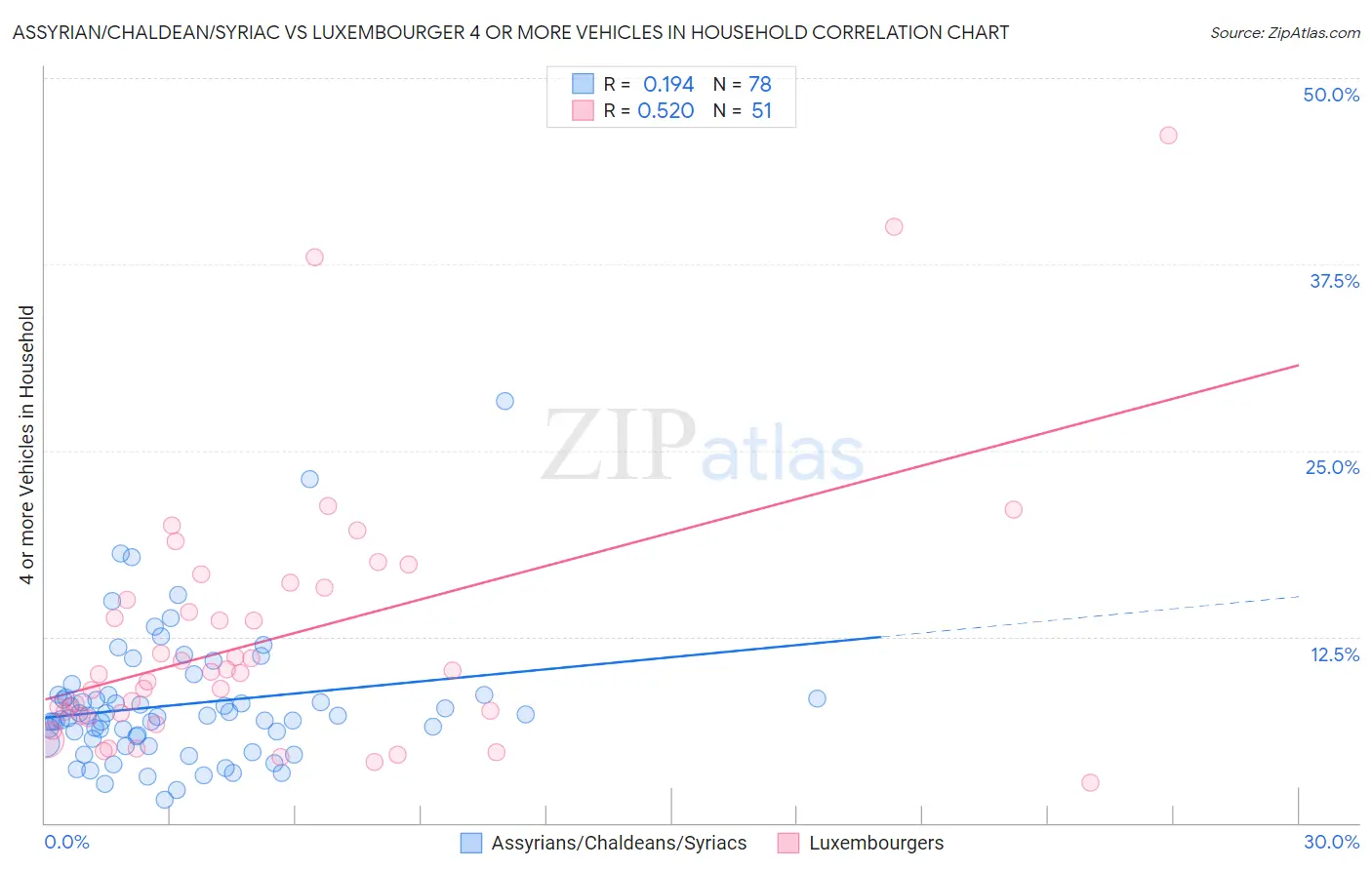 Assyrian/Chaldean/Syriac vs Luxembourger 4 or more Vehicles in Household