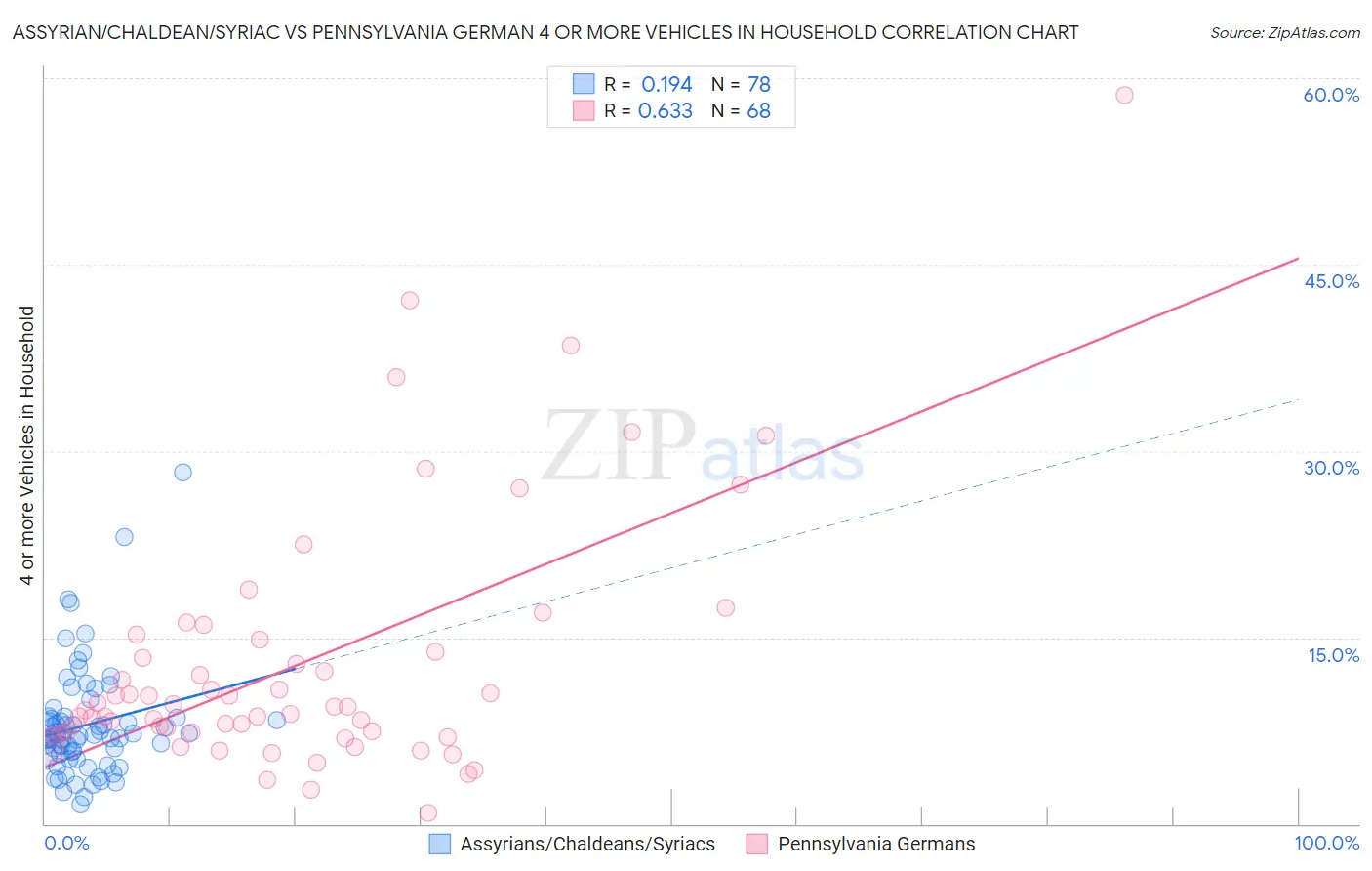 Assyrian/Chaldean/Syriac vs Pennsylvania German 4 or more Vehicles in Household