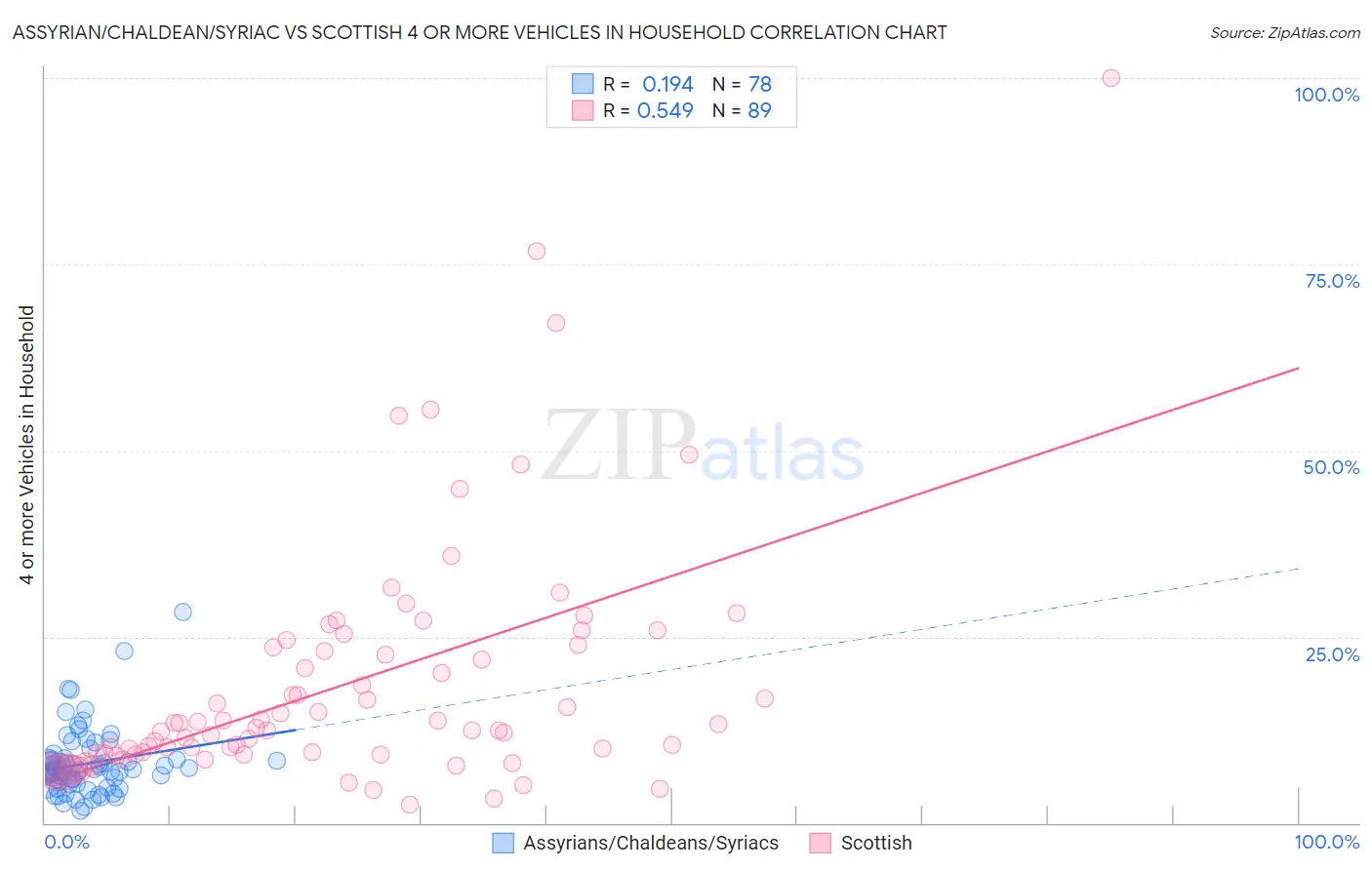 Assyrian/Chaldean/Syriac vs Scottish 4 or more Vehicles in Household