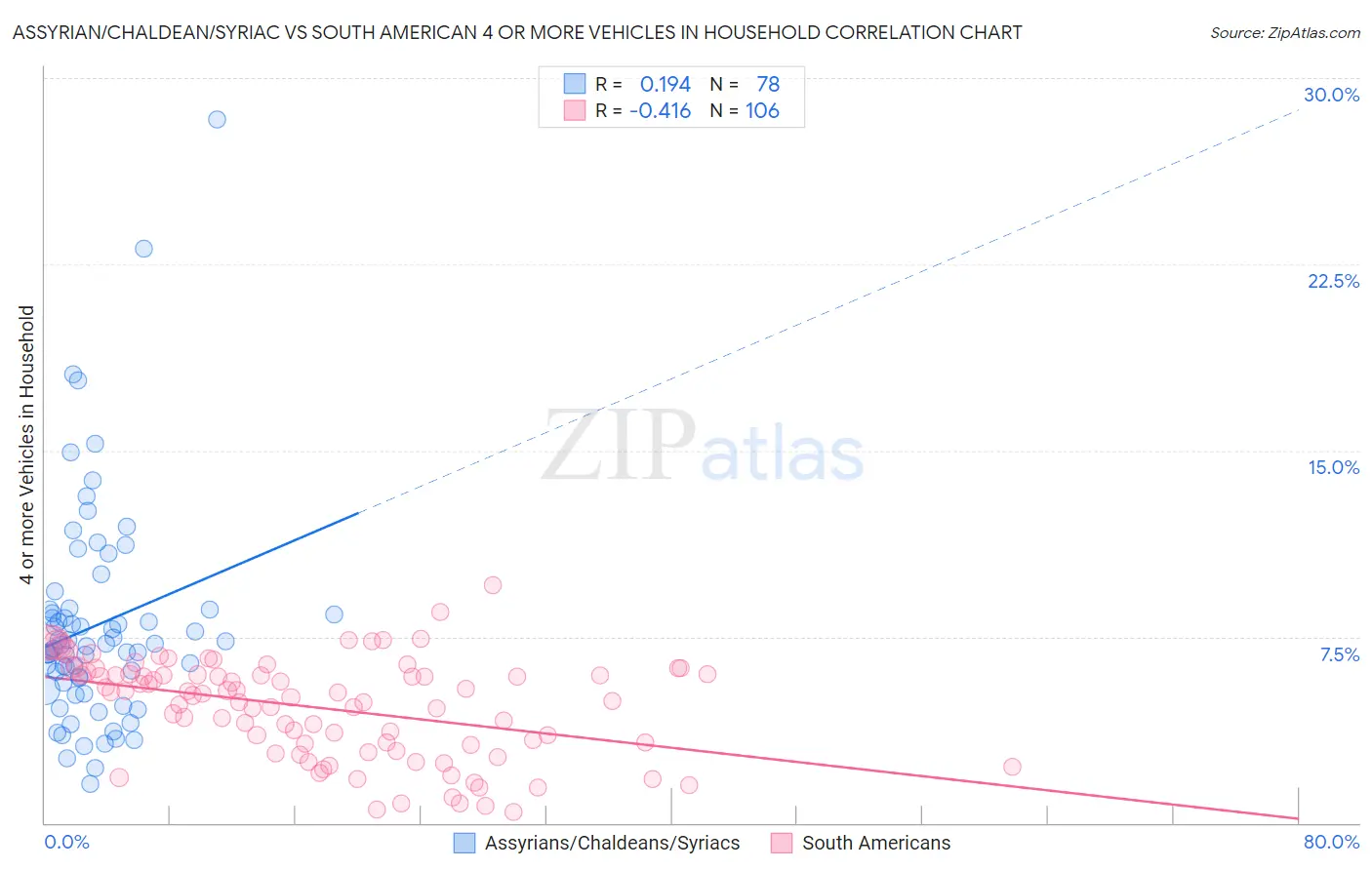 Assyrian/Chaldean/Syriac vs South American 4 or more Vehicles in Household