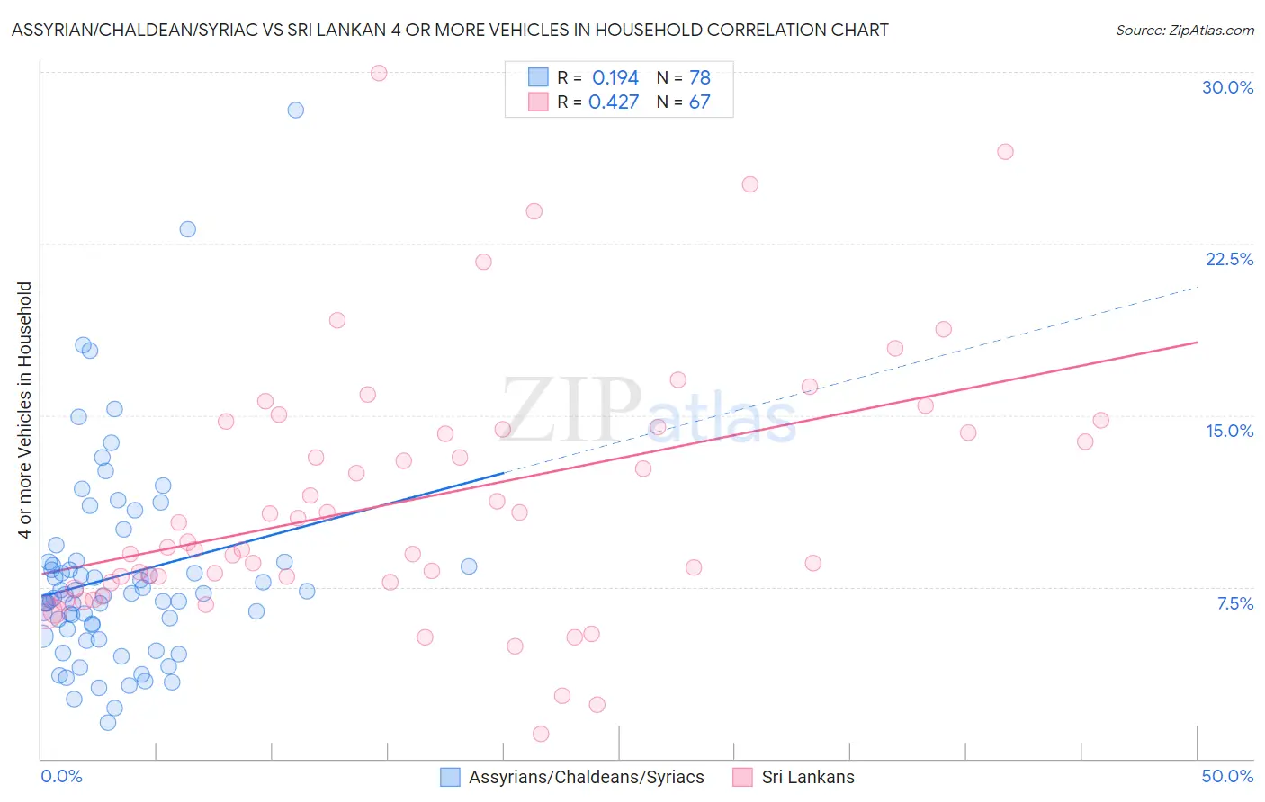 Assyrian/Chaldean/Syriac vs Sri Lankan 4 or more Vehicles in Household