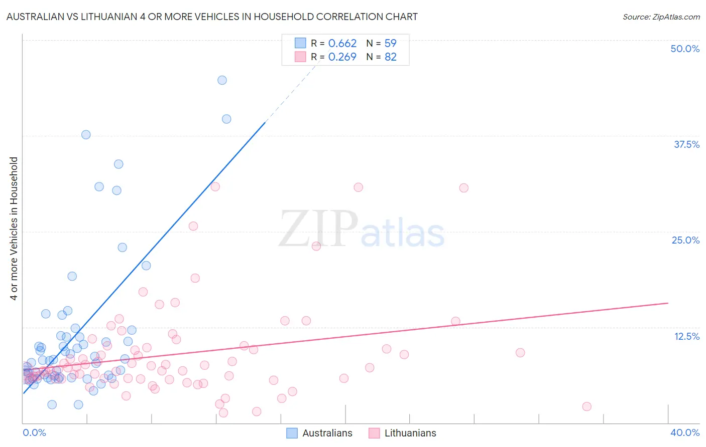 Australian vs Lithuanian 4 or more Vehicles in Household