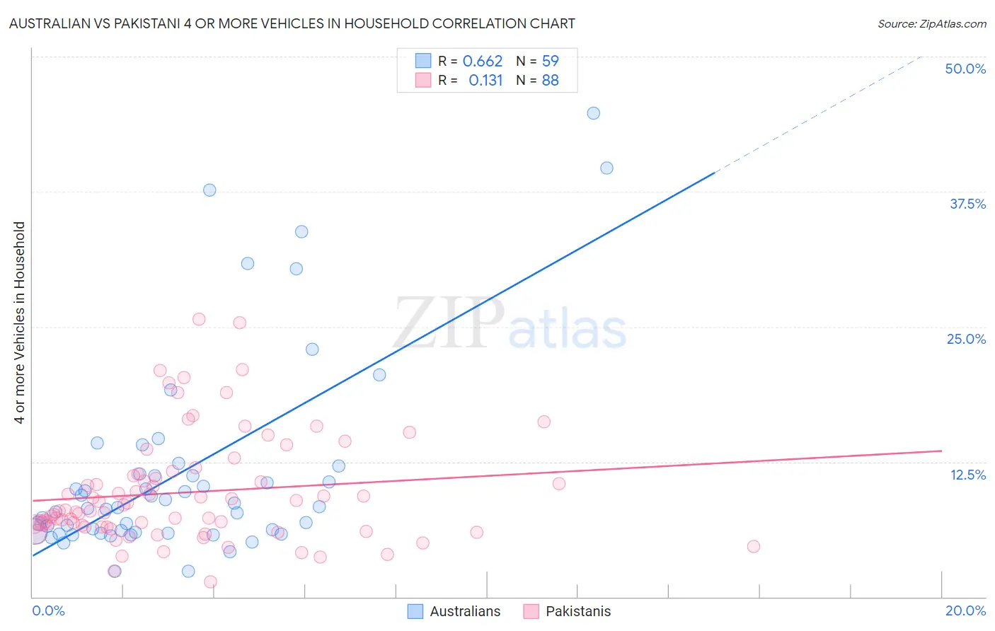 Australian vs Pakistani 4 or more Vehicles in Household