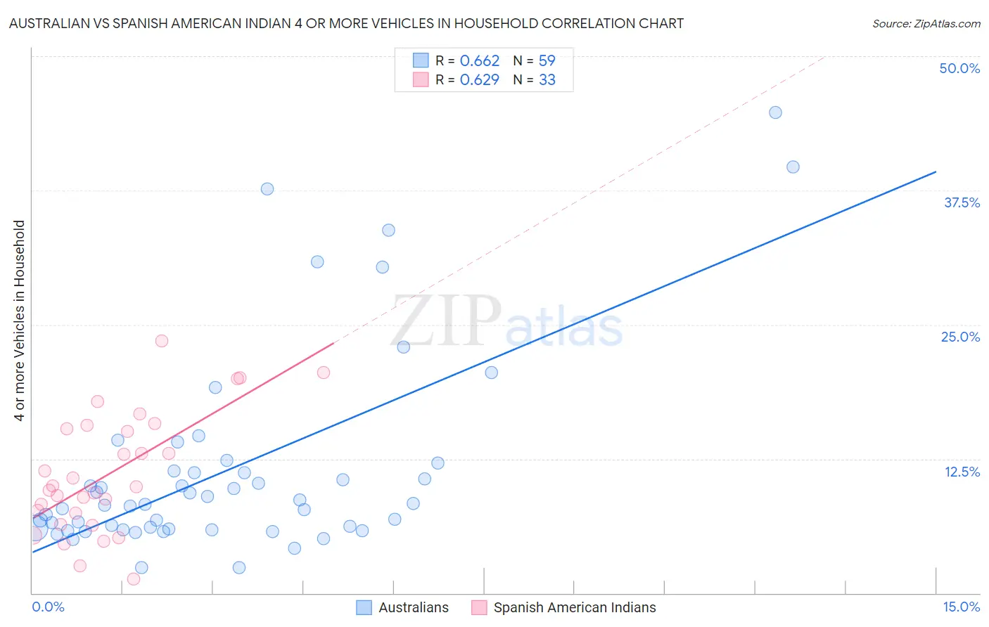 Australian vs Spanish American Indian 4 or more Vehicles in Household