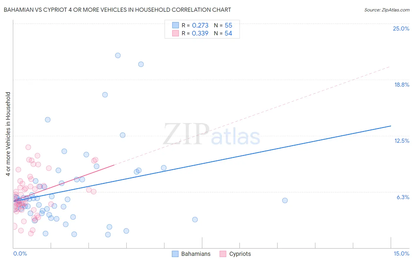 Bahamian vs Cypriot 4 or more Vehicles in Household