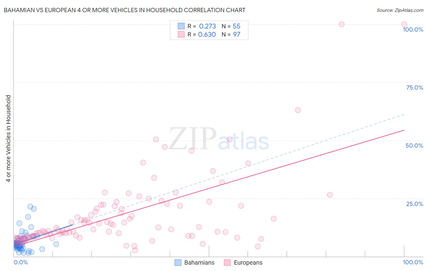 Bahamian vs European 4 or more Vehicles in Household