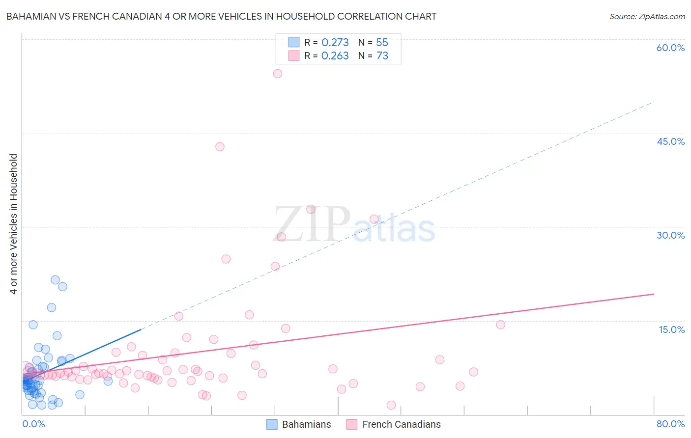 Bahamian vs French Canadian 4 or more Vehicles in Household