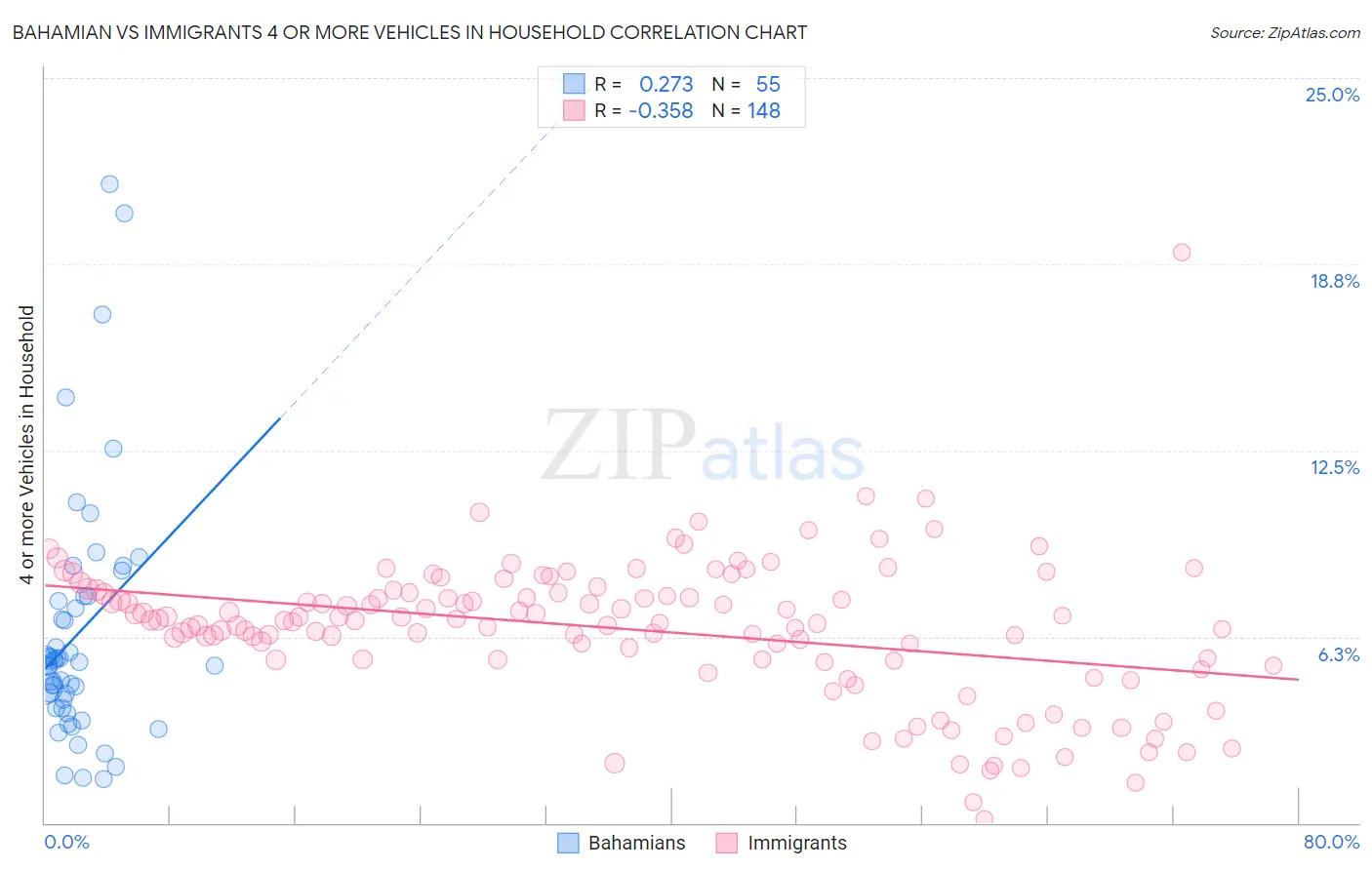 Bahamian vs Immigrants 4 or more Vehicles in Household