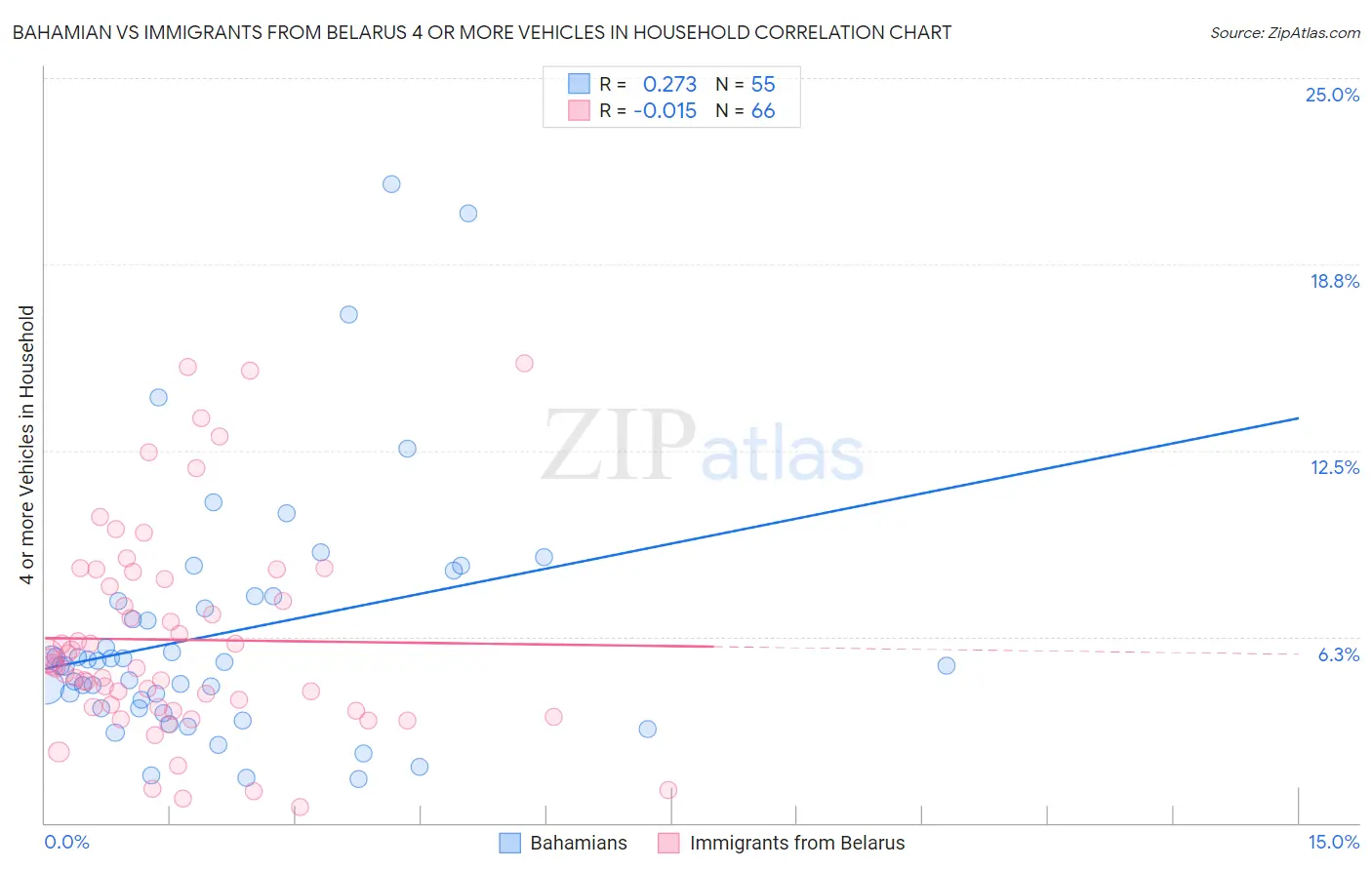 Bahamian vs Immigrants from Belarus 4 or more Vehicles in Household