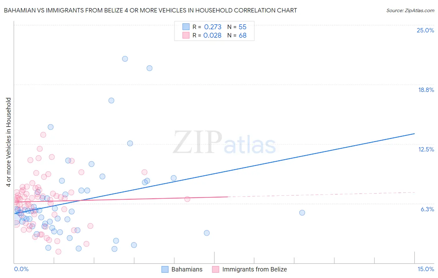 Bahamian vs Immigrants from Belize 4 or more Vehicles in Household