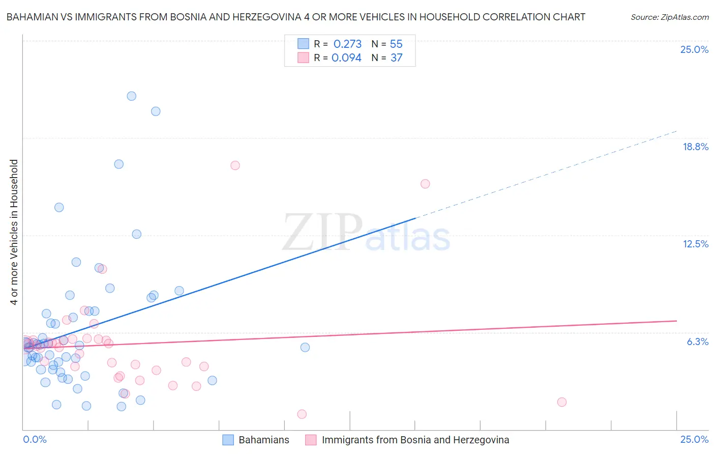 Bahamian vs Immigrants from Bosnia and Herzegovina 4 or more Vehicles in Household