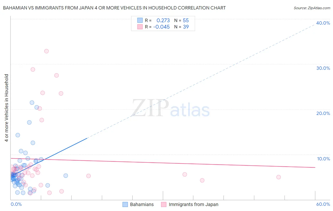 Bahamian vs Immigrants from Japan 4 or more Vehicles in Household